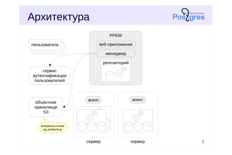Source slide page 7: Архитектура