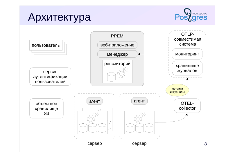 Source slide page 8: Архитектура