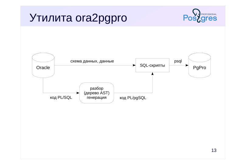 Source slide page 15: Утилита ora2pgpro