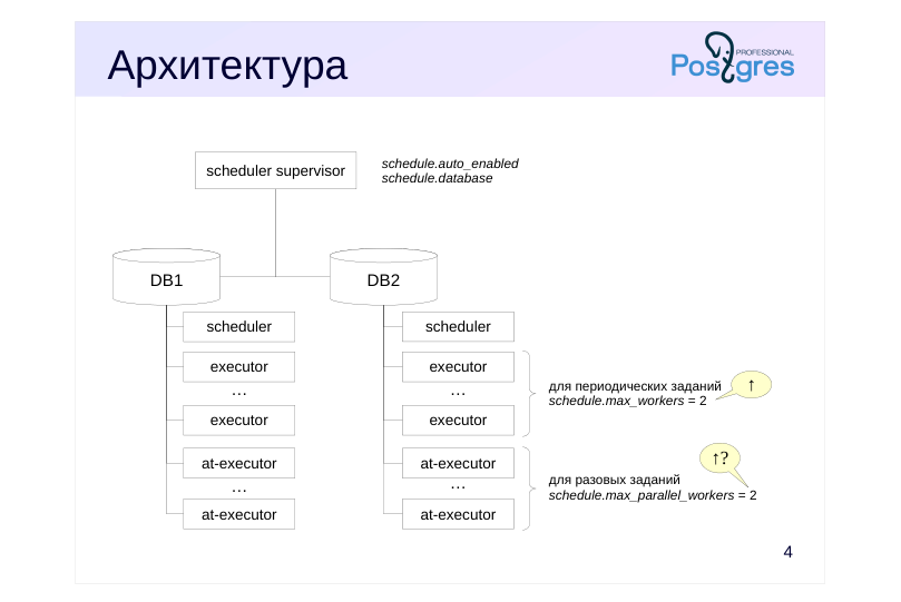 Source slide page 4: Архитектура