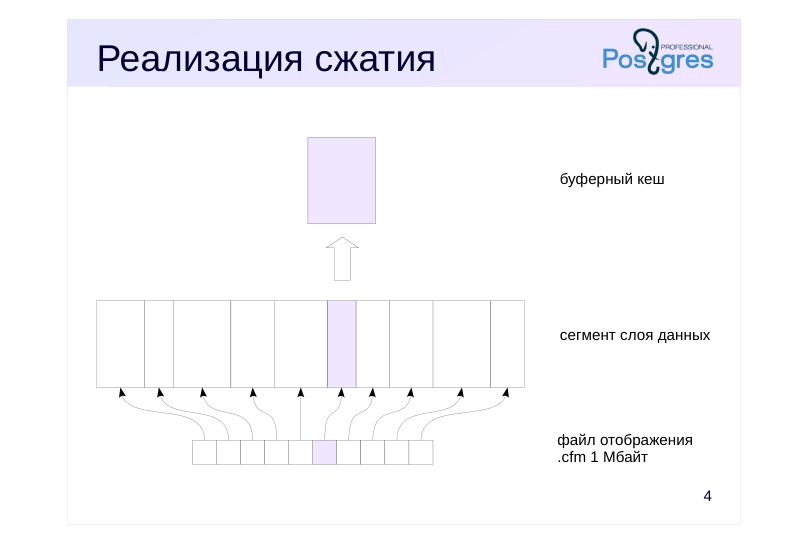 Source slide page 4: Реализация сжатия