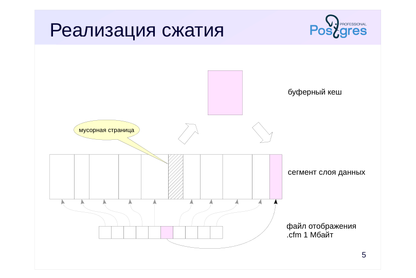 Source slide page 5: Реализация сжатия