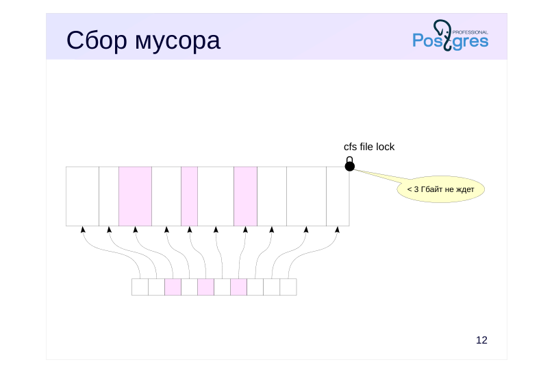 Source slide page 13: Сбор мусора