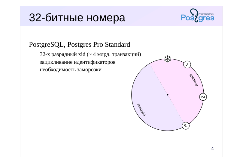 Source slide page 4: 32-битные номера