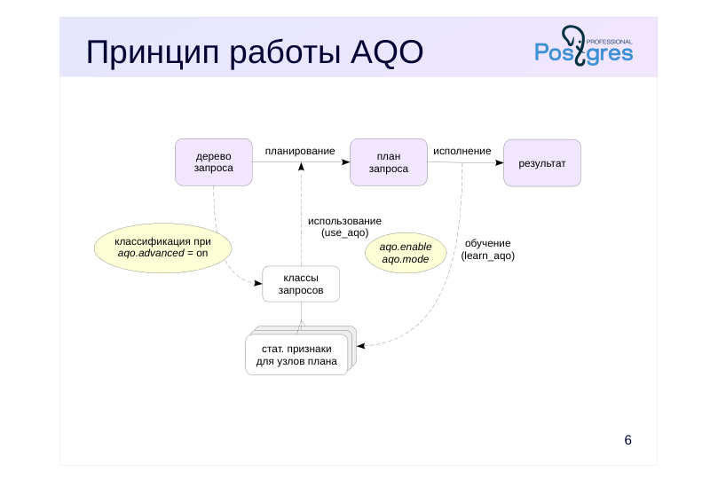 Source slide page 6: Принцип работы AQO