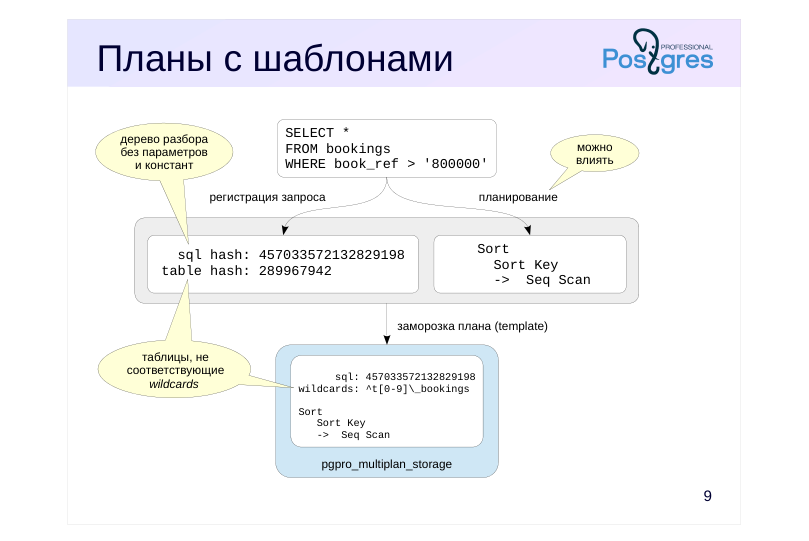 Source slide page 14: Планы с шаблонами