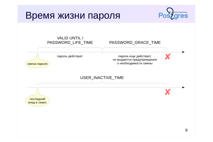 Source slide page 9: Время жизни пароля