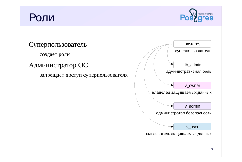 Source slide page 5: Роли