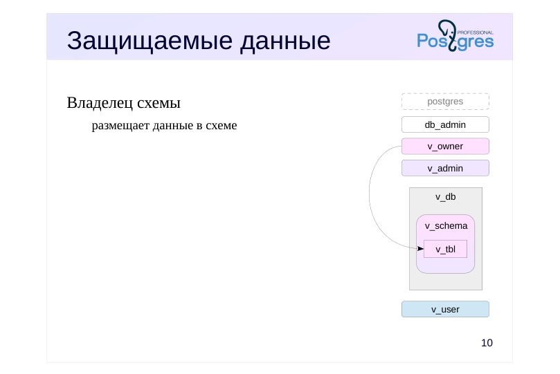 Source slide page 10: Защищаемые данные