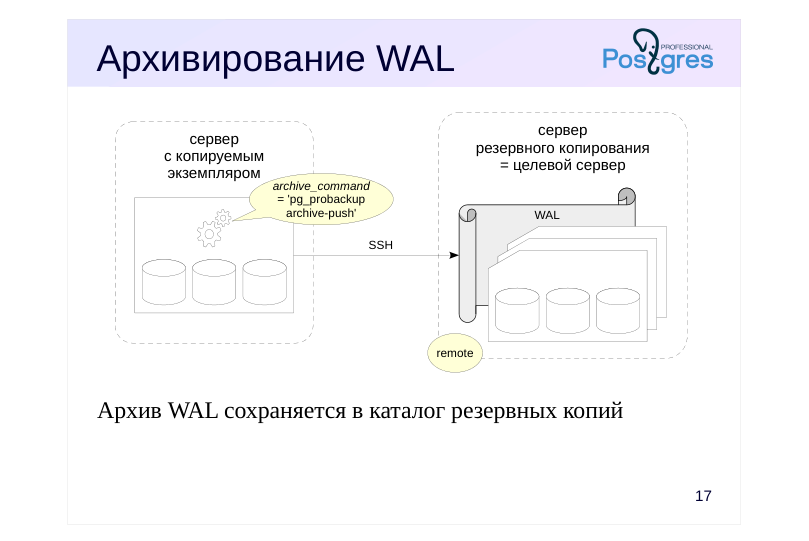 Source slide page 20: Архивирование WAL