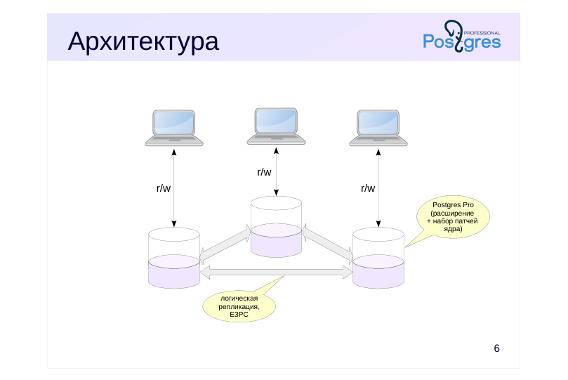 Source slide page 7: Архитектура