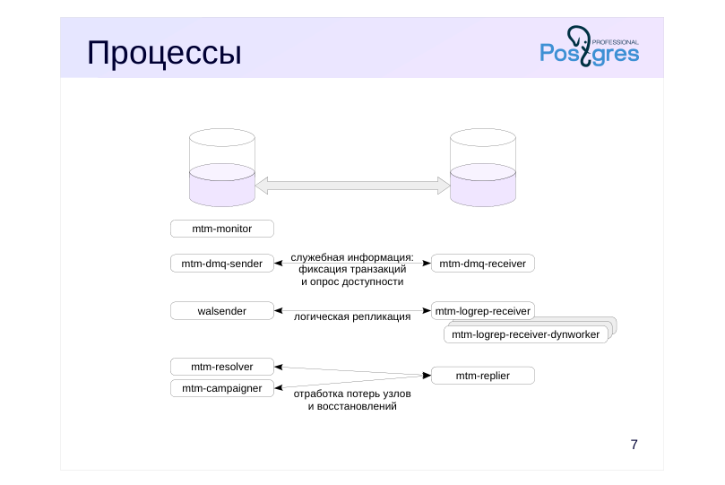 Source slide page 8: Процессы