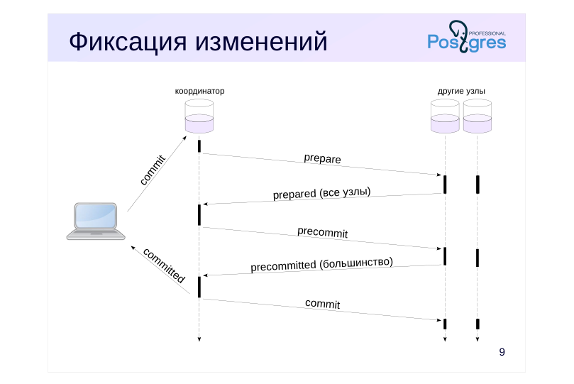 Source slide page 10: Фиксация изменений