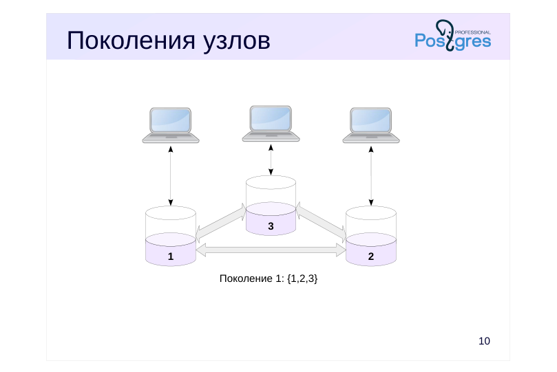 Source slide page 11: Поколения узлов