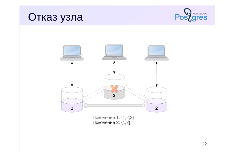 Source slide page 13: Отказ узла