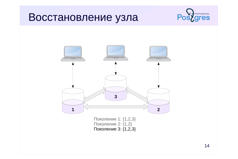 Source slide page 15: Восстановление узла