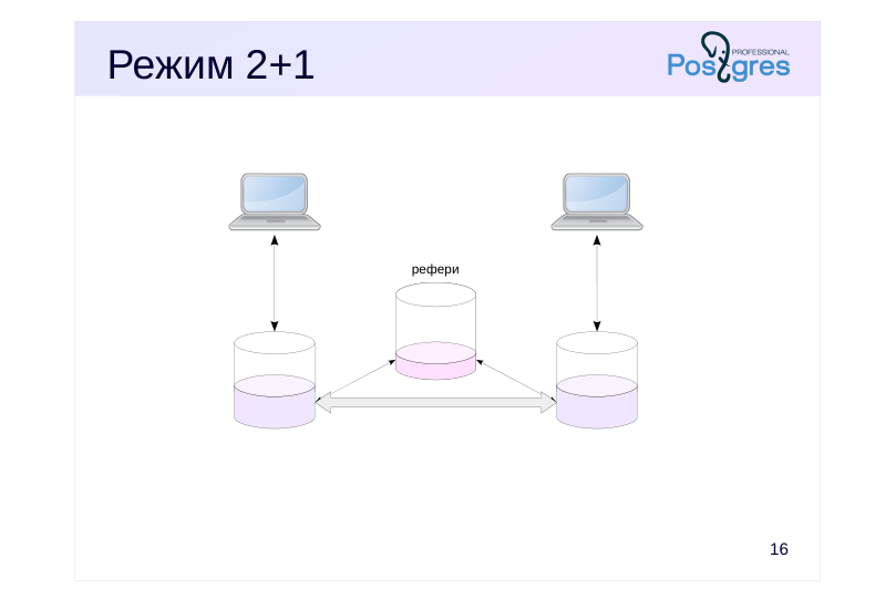 Source slide page 18: Режим 2+1