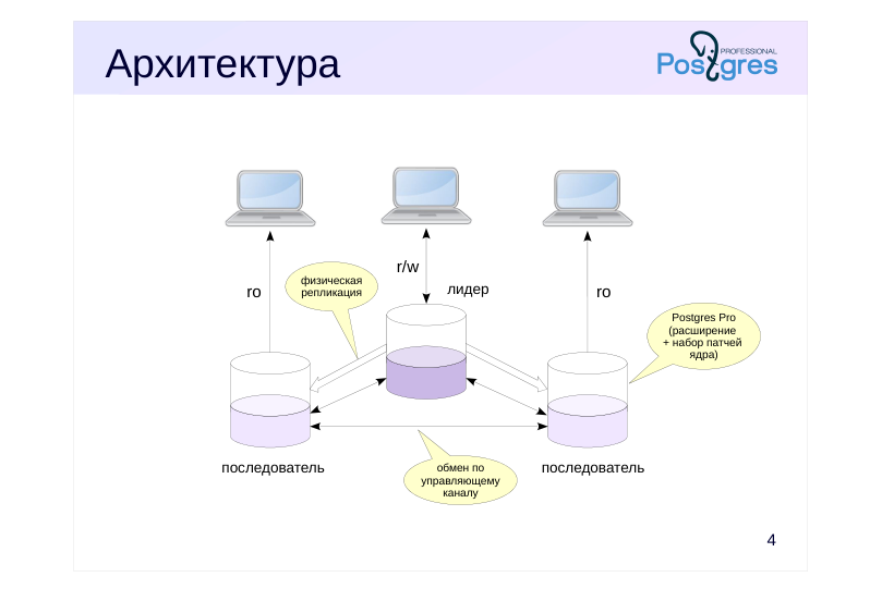 Source slide page 4: Архитектура