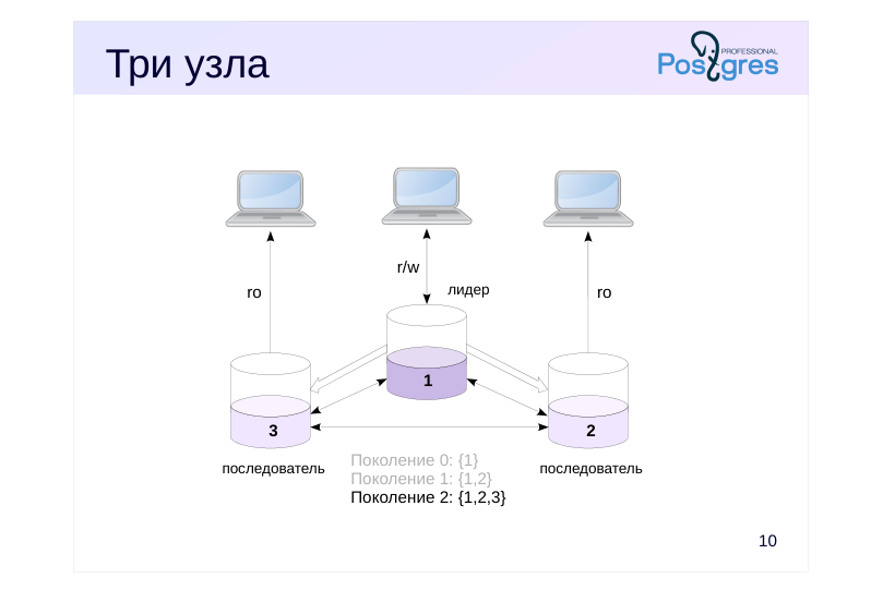 Source slide page 12: Три узла