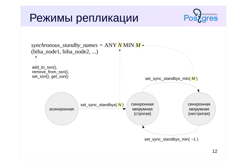Source slide page 15: Режимы репликации