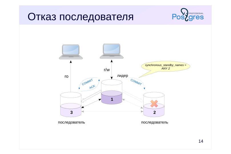 Source slide page 17: Отказ последователя