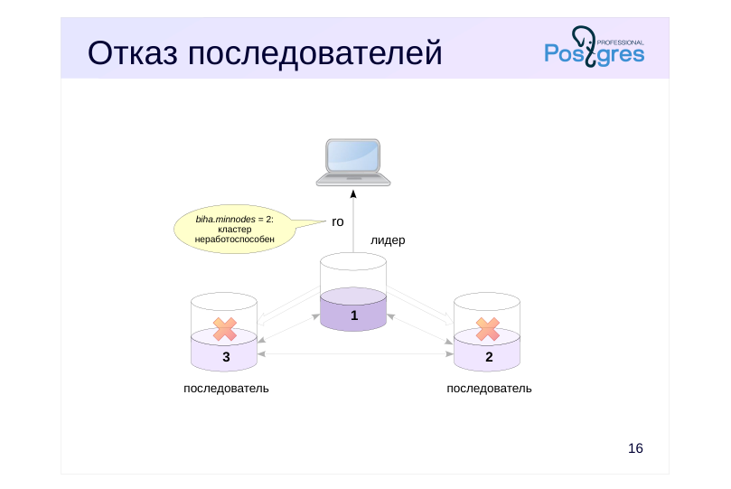 Source slide page 19: Отказ последователей