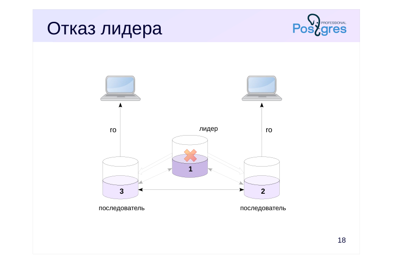 Source slide page 21: Отказ лидера