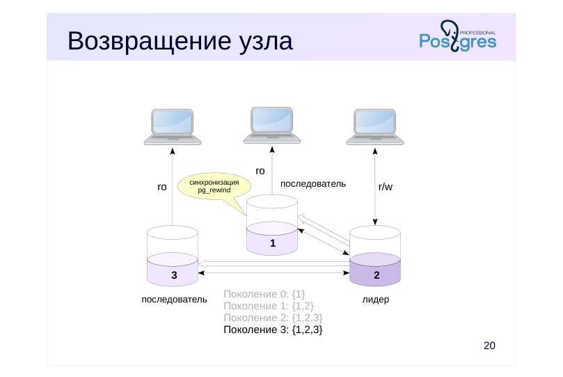 Source slide page 23: Возвращение узла