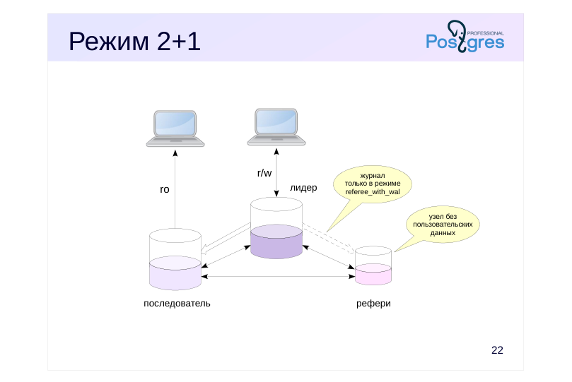 Source slide page 26: Режим 2+1