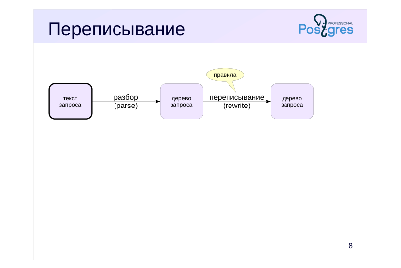 Source slide page 8: Переписывание