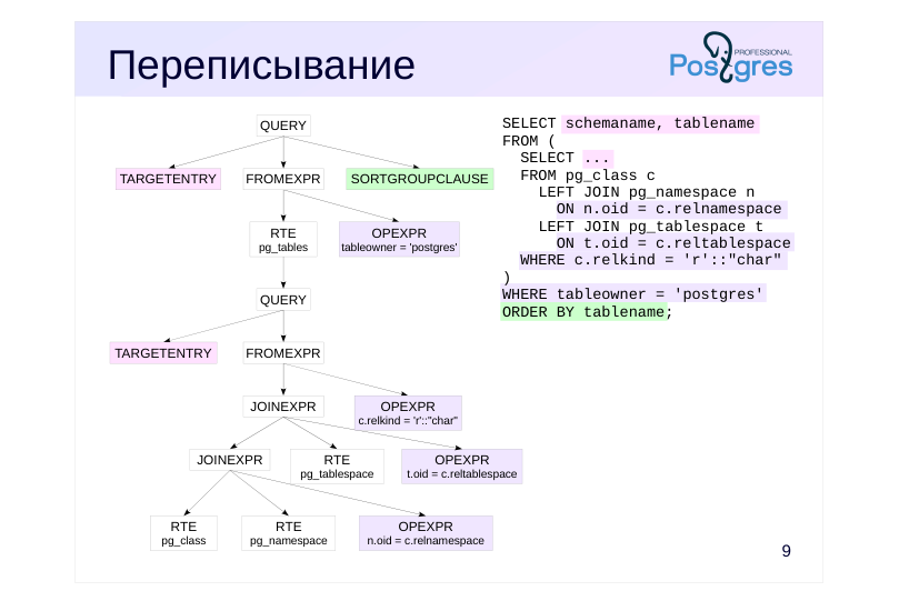 Source slide page 9: Переписывание