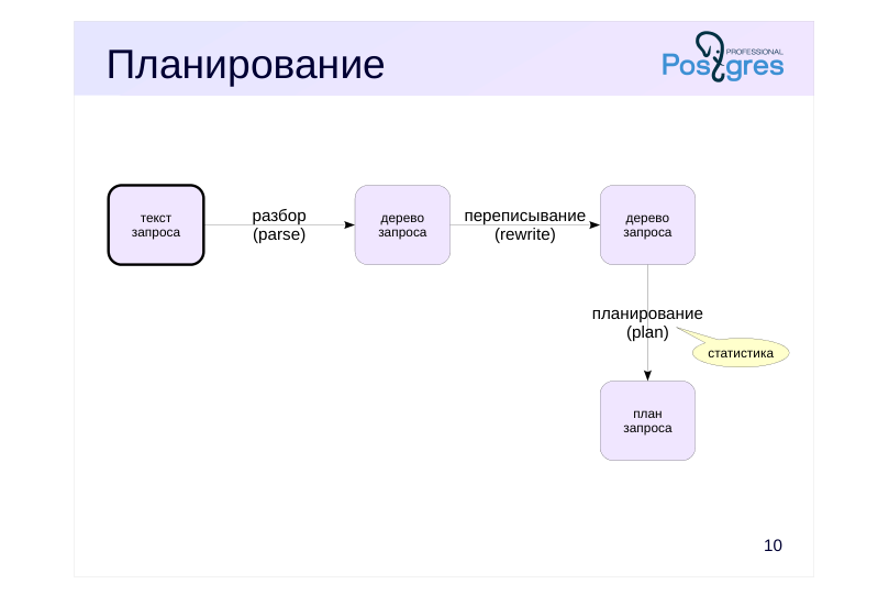 Source slide page 10: Планирование