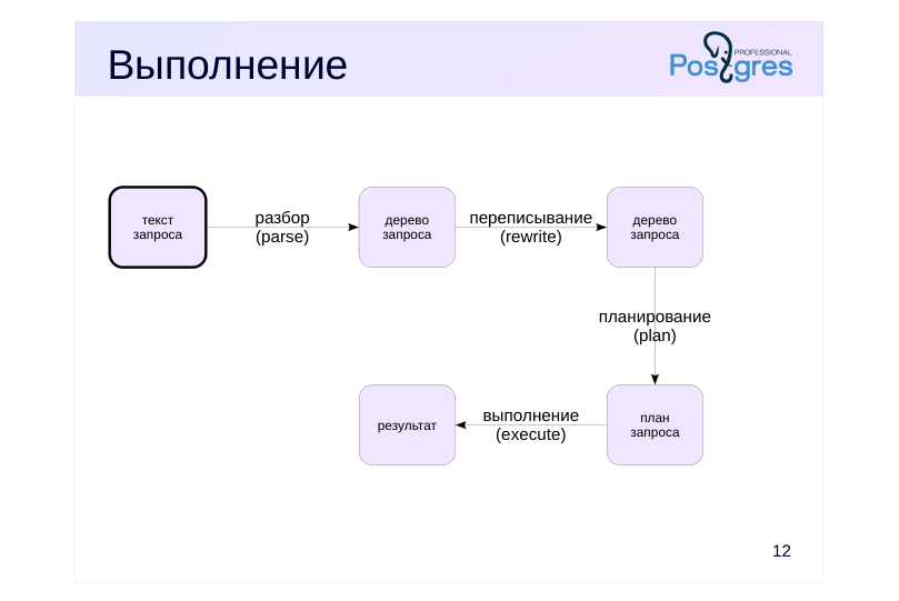 Source slide page 12: Выполнение