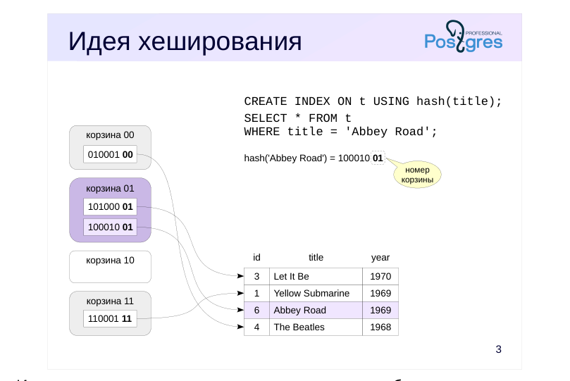 Source slide page 3: Идея хеширования