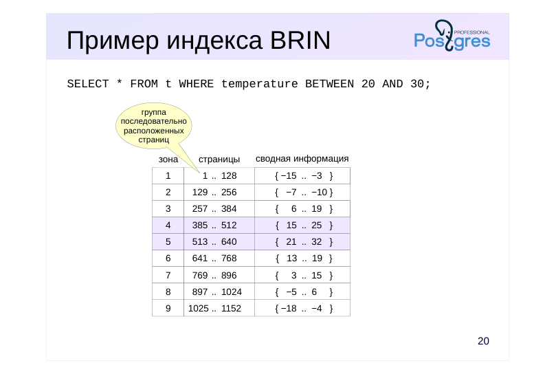 Source slide page 20: Пример индекса BRIN