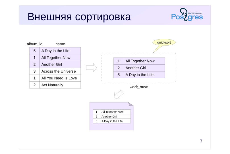 Source slide page 7: Внешняя сортировка
