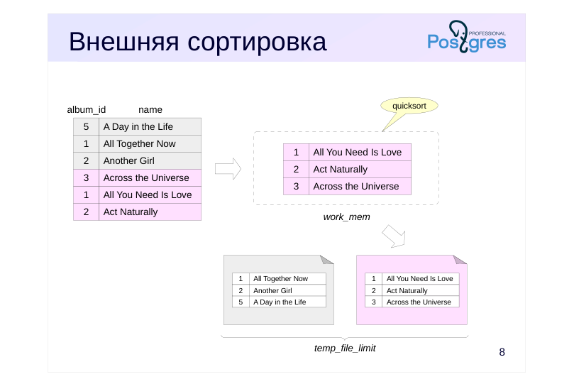 Source slide page 8: Внешняя сортировка