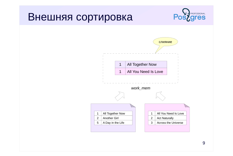 Source slide page 9: Внешняя сортировка
