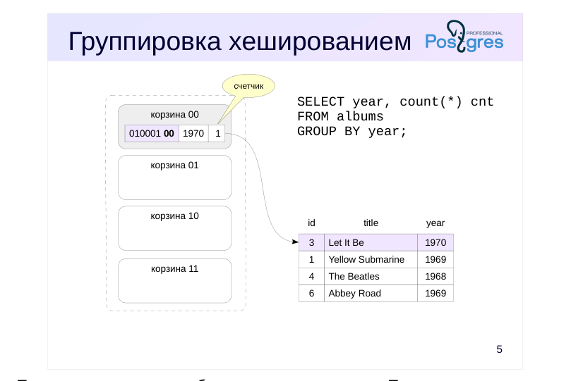 Source slide page 5: Группировка хешированием