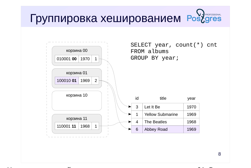 Source slide page 8: Группировка хешированием
