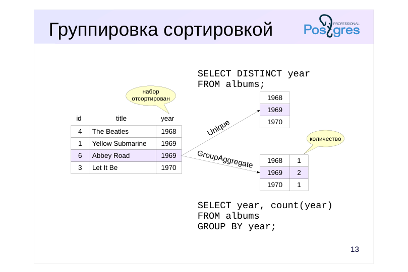 Source slide page 13: Группировка сортировкой
