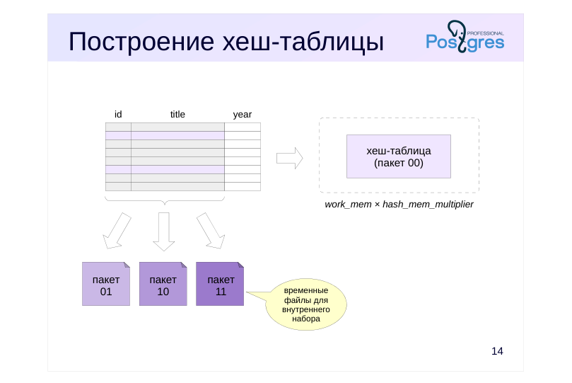Source slide page 15: Построение хеш-таблицы