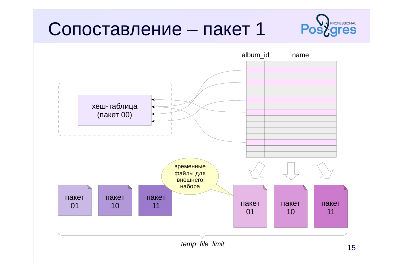 Source slide page 16: name album_id Сопоставление – пакет 1