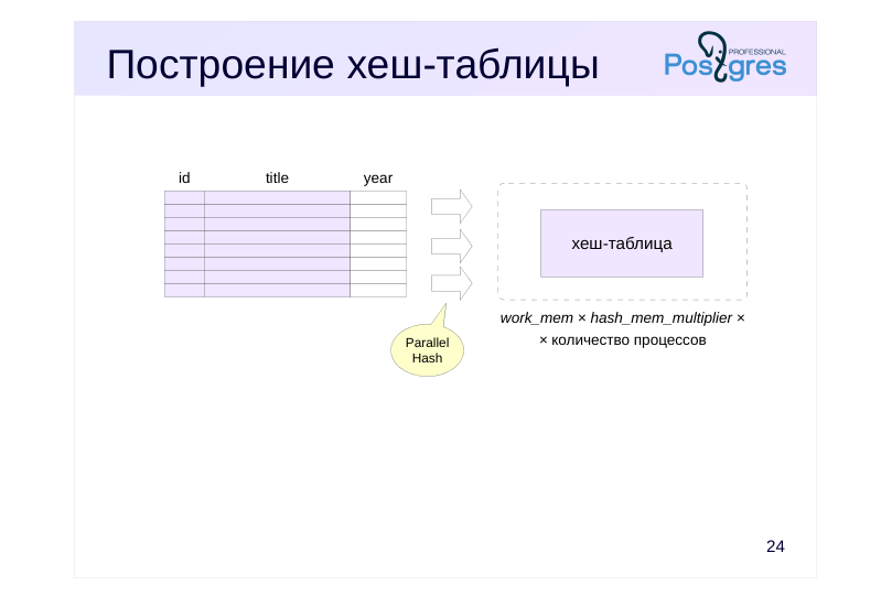 Source slide page 25: Построение хеш-таблицы