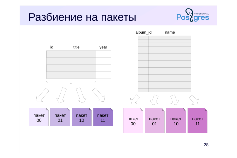 Source slide page 29: Разбиение на пакеты