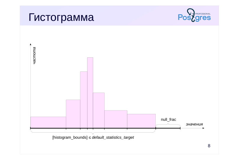 Source slide page 11: Гистограмма